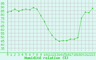 Courbe de l'humidit relative pour Cerisiers (89)