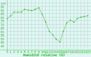 Courbe de l'humidit relative pour Recoubeau (26)