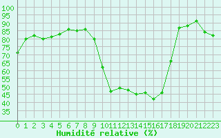 Courbe de l'humidit relative pour Narbonne-Ouest (11)