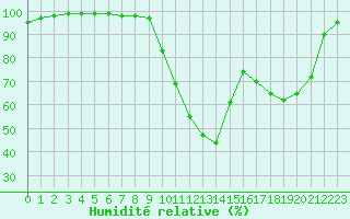 Courbe de l'humidit relative pour Romorantin (41)