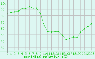 Courbe de l'humidit relative pour La Beaume (05)