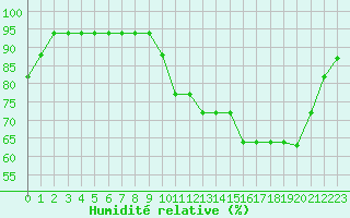 Courbe de l'humidit relative pour Croisette (62)