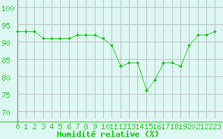 Courbe de l'humidit relative pour Corsept (44)