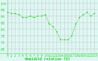Courbe de l'humidit relative pour Triel-sur-Seine (78)
