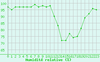 Courbe de l'humidit relative pour Bonnecombe - Les Salces (48)