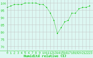 Courbe de l'humidit relative pour Saint-Auban (04)