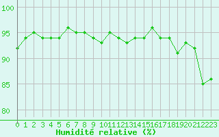 Courbe de l'humidit relative pour Saint-Philbert-de-Grand-Lieu (44)