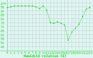 Courbe de l'humidit relative pour Brignogan (29)
