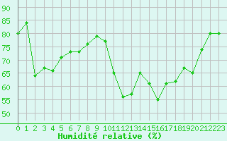 Courbe de l'humidit relative pour Narbonne-Ouest (11)
