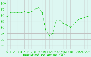 Courbe de l'humidit relative pour Sallles d'Aude (11)