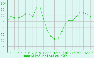 Courbe de l'humidit relative pour Ile d'Yeu - Saint-Sauveur (85)