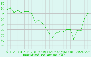 Courbe de l'humidit relative pour Ajaccio - Campo dell'Oro (2A)