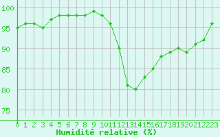 Courbe de l'humidit relative pour Albert-Bray (80)