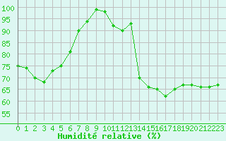 Courbe de l'humidit relative pour Ste (34)