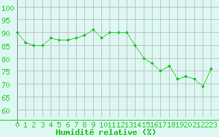 Courbe de l'humidit relative pour Jan (Esp)