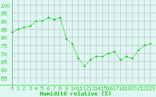 Courbe de l'humidit relative pour Trgueux (22)