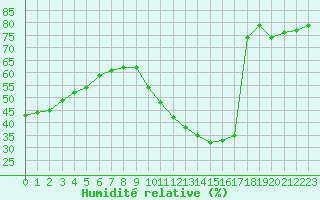 Courbe de l'humidit relative pour Leucate (11)
