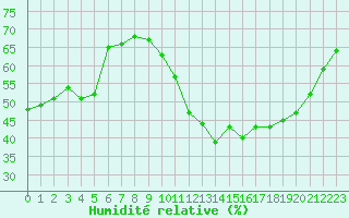 Courbe de l'humidit relative pour Cabestany (66)