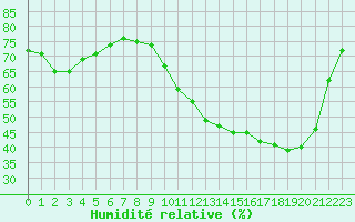 Courbe de l'humidit relative pour Sainte-Ouenne (79)