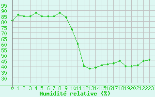 Courbe de l'humidit relative pour Brive-Laroche (19)