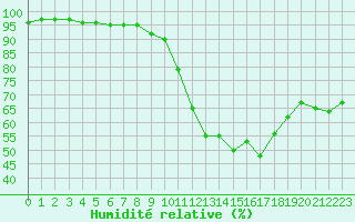 Courbe de l'humidit relative pour Orange (84)
