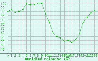 Courbe de l'humidit relative pour Montauban (82)