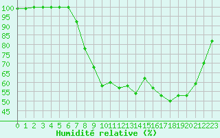 Courbe de l'humidit relative pour Deauville (14)