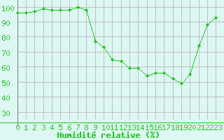 Courbe de l'humidit relative pour La Lande-sur-Eure (61)