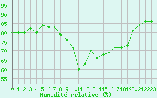 Courbe de l'humidit relative pour Marseille - Saint-Loup (13)