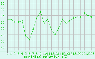 Courbe de l'humidit relative pour Cap Corse (2B)