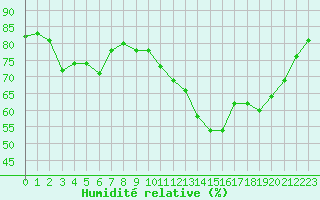 Courbe de l'humidit relative pour Lannion (22)