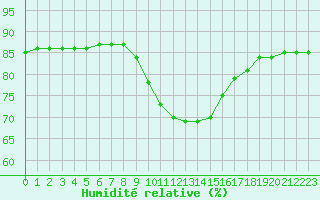 Courbe de l'humidit relative pour San Casciano di Cascina (It)