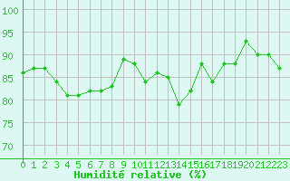 Courbe de l'humidit relative pour Saint-Amans (48)