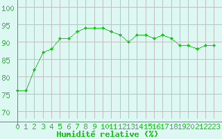 Courbe de l'humidit relative pour Baye (51)
