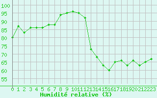 Courbe de l'humidit relative pour Roujan (34)