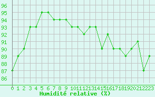 Courbe de l'humidit relative pour Ciudad Real (Esp)