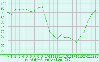 Courbe de l'humidit relative pour Verneuil (78)