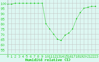 Courbe de l'humidit relative pour La Javie (04)