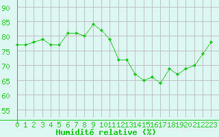 Courbe de l'humidit relative pour Les Herbiers (85)