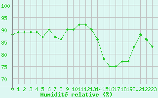 Courbe de l'humidit relative pour Cerisiers (89)