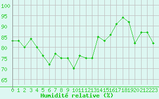 Courbe de l'humidit relative pour Grimentz (Sw)