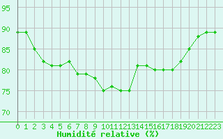 Courbe de l'humidit relative pour Montpellier (34)