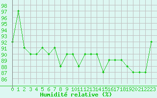 Courbe de l'humidit relative pour Bannay (18)