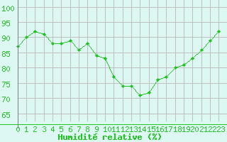 Courbe de l'humidit relative pour Narbonne-Ouest (11)