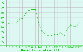 Courbe de l'humidit relative pour Aniane (34)