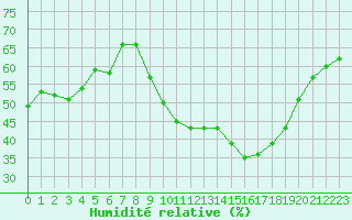 Courbe de l'humidit relative pour Montpellier (34)