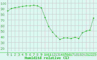 Courbe de l'humidit relative pour Auxerre-Perrigny (89)