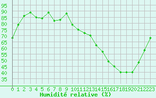 Courbe de l'humidit relative pour Avila - La Colilla (Esp)