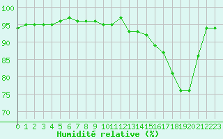 Courbe de l'humidit relative pour Dax (40)