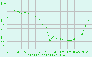 Courbe de l'humidit relative pour Eu (76)